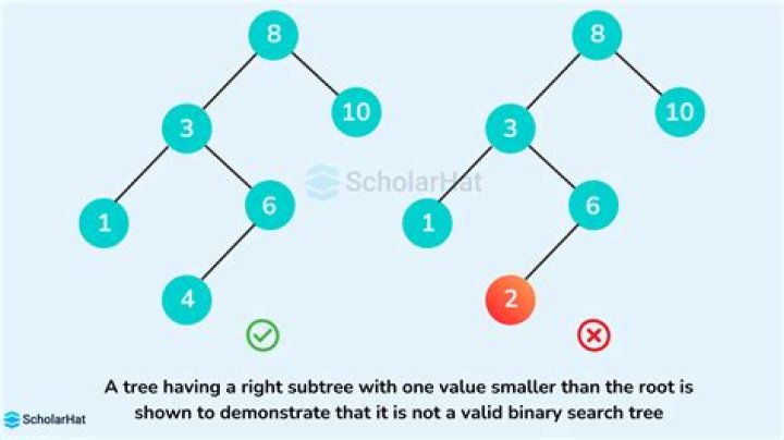 Are variations of binary search tree?