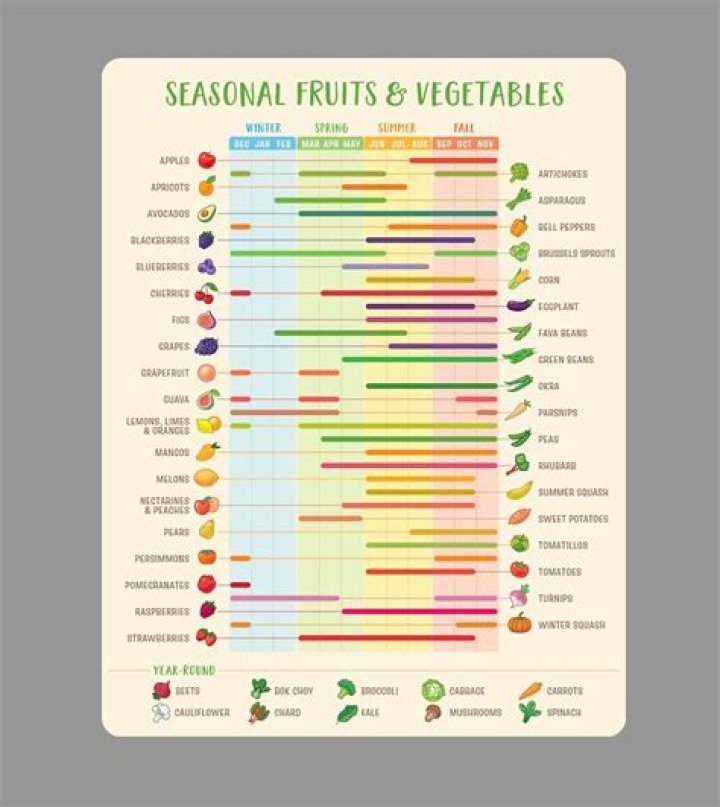 Are vegetables cheaper when in season?
