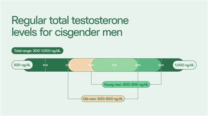 Can azoospermia cause low testosterone?