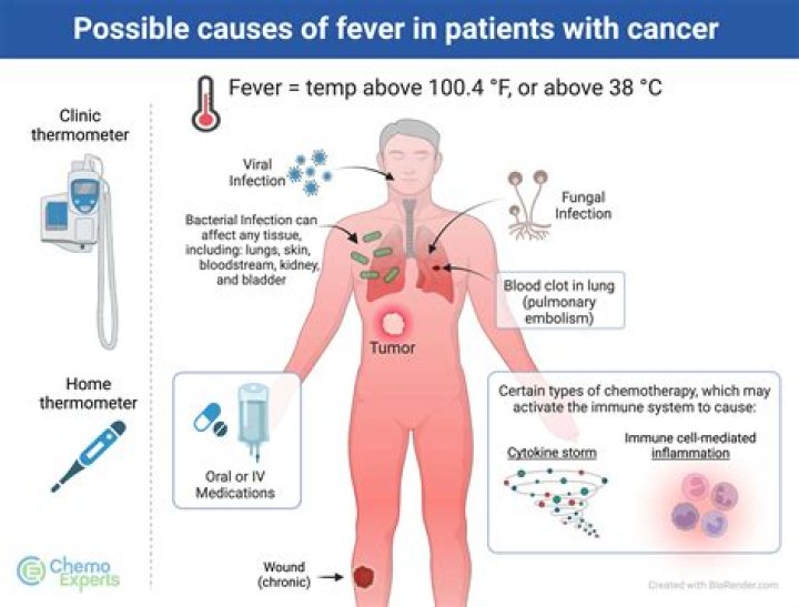 Can Levaquin cause fever?