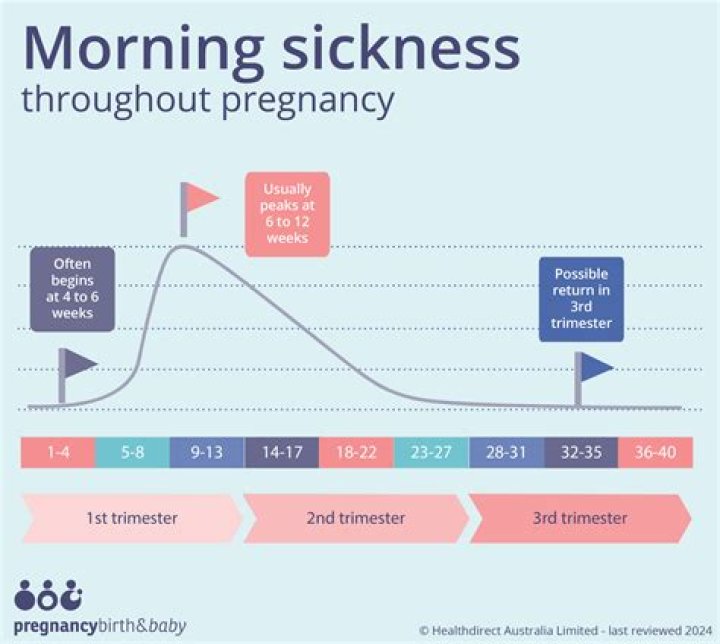 Can morning sickness start at 3 days?