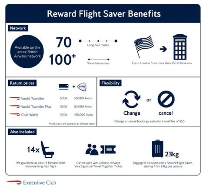 Can you cancel BA reward flights?