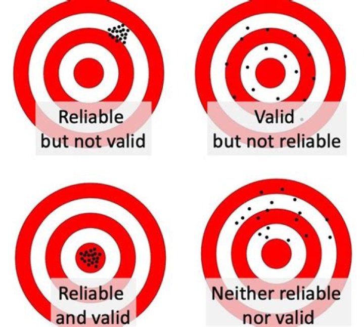 Can you have something that is reliable but not valid?