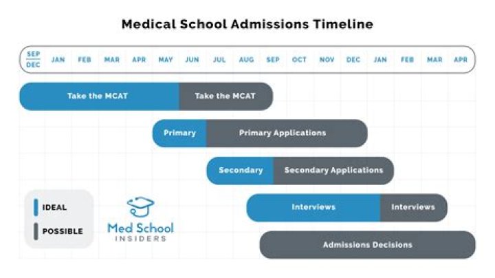 Do all med school applicants get secondary applications?