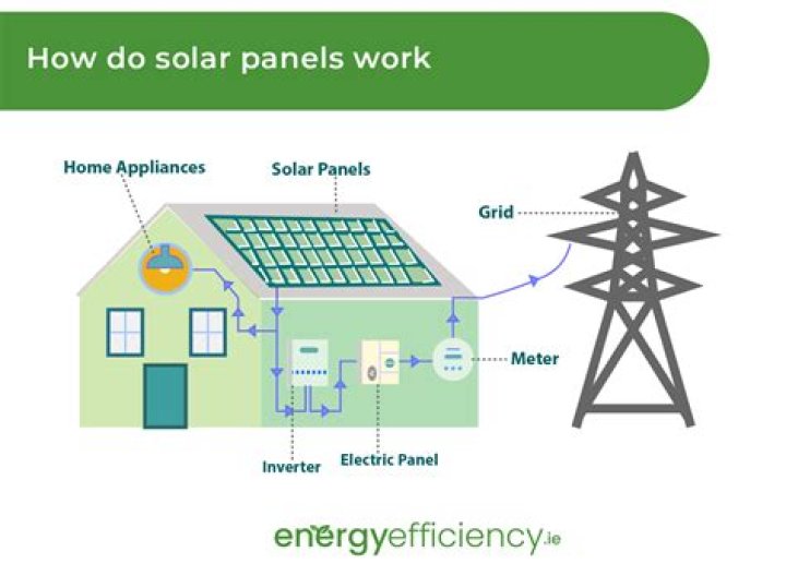 Do solar panels qualify for energy credit?
