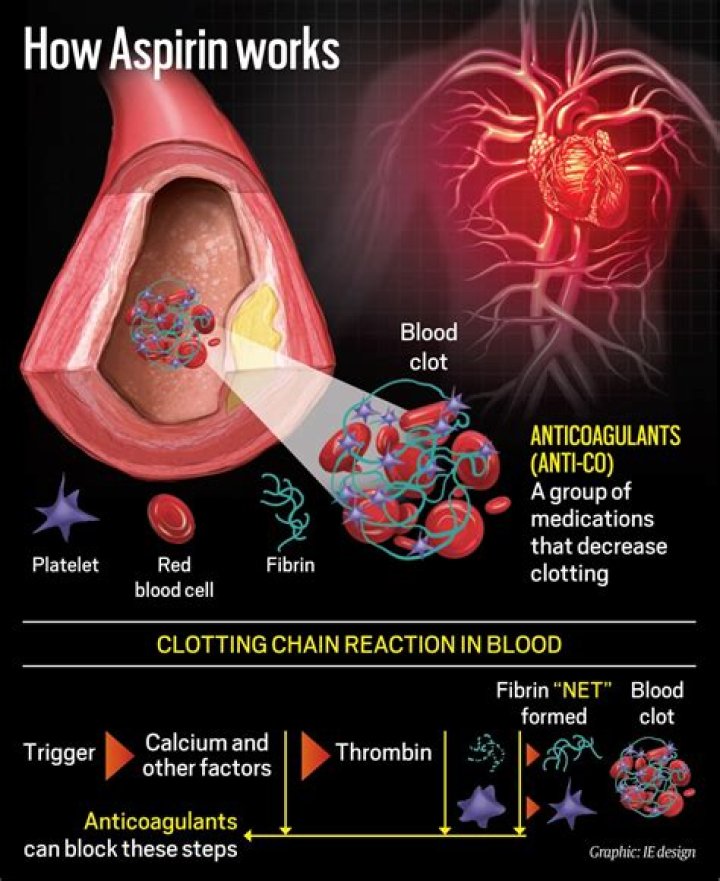 Does aspirin thin blood during pregnancy?