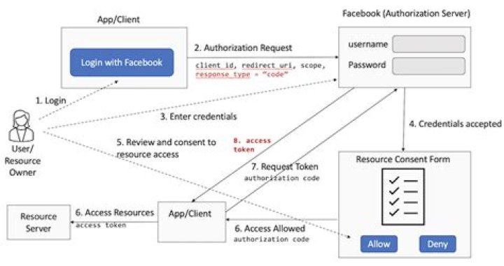 Does Facebook use session based authentication?