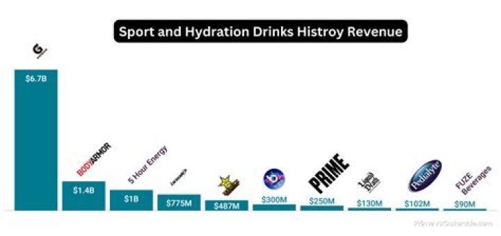 Does Gatorade stunt growth?