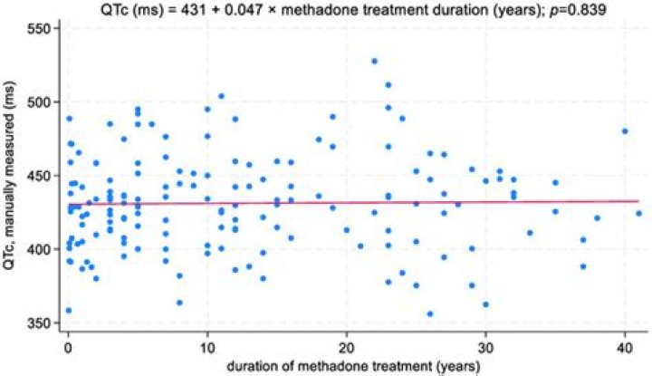 Does methadone affect QT interval?