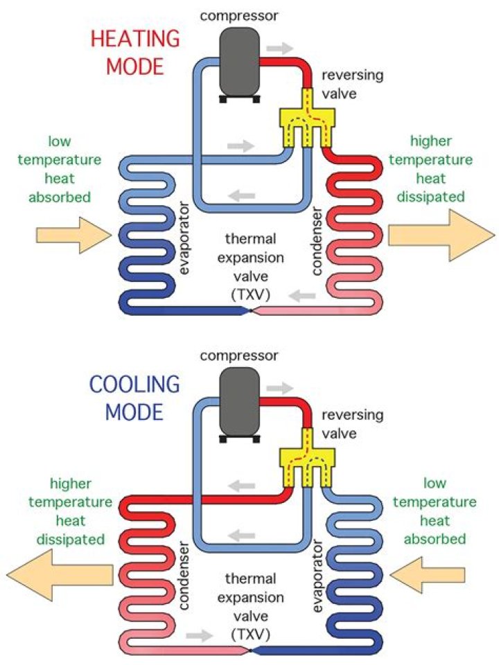Does reversible heating change entropy?