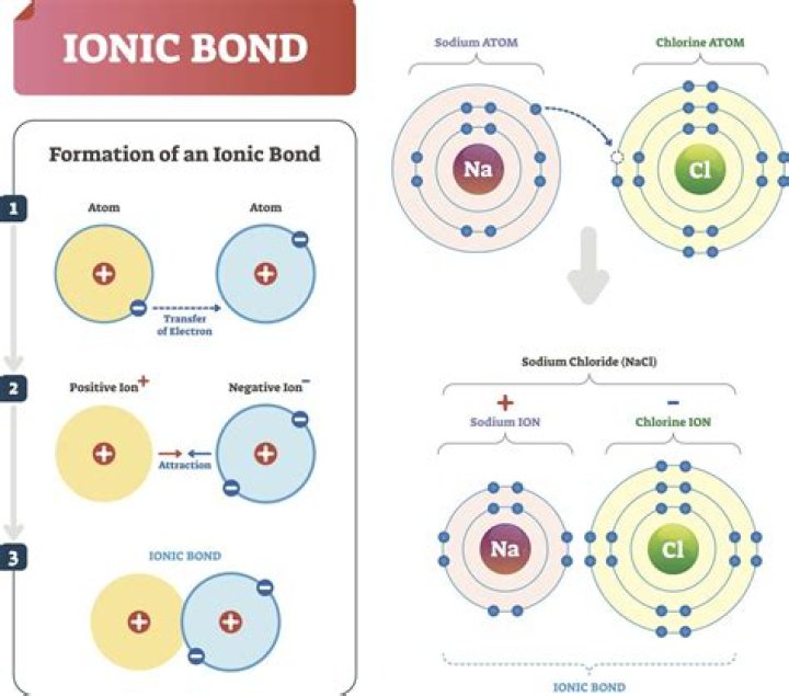 Does scandium form ionic or covalent bonds?