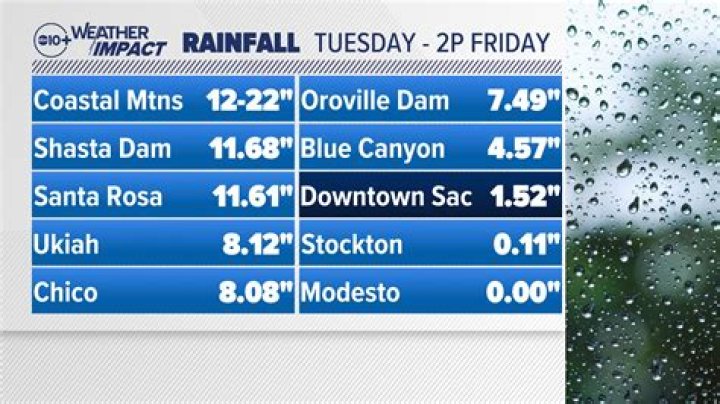 How can you tell how much rain has fallen?