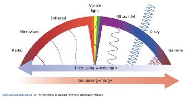 How did Planck explain UV catastrophe?