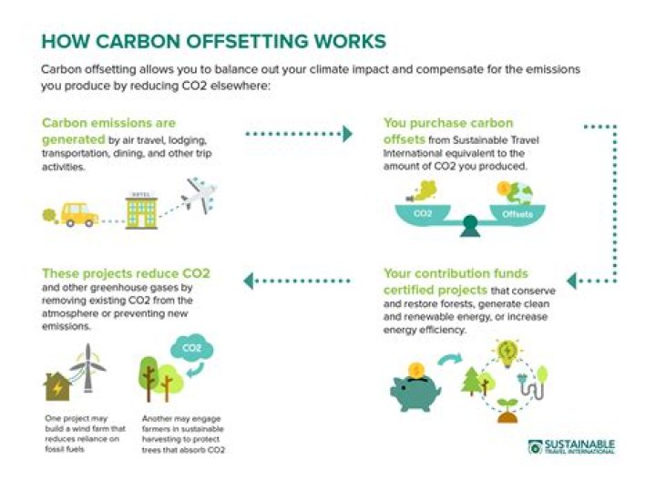 How do carbon offsets work in Canada?