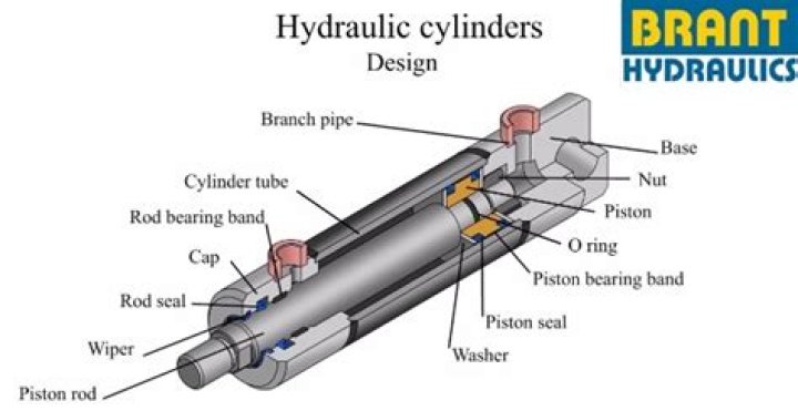 How do hydraulic cylinders work?