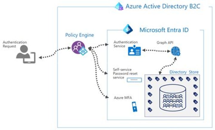 How do I create Azure Active Directory?