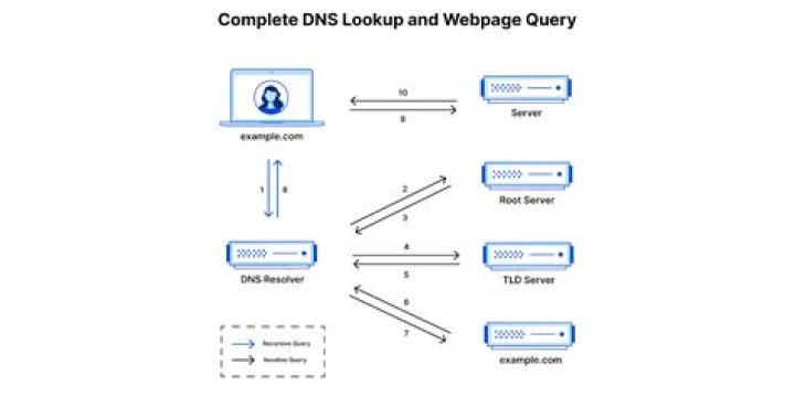 How do I flush and reset DNS in Windows 10?