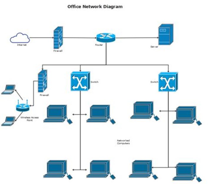 How do I setup an office network?