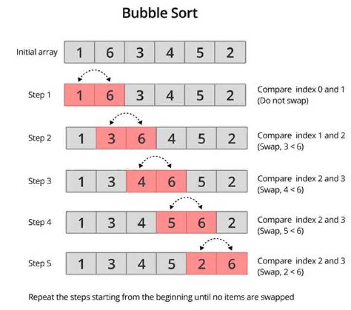 How do I sort a table in Wikipedia?
