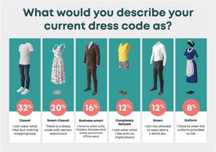How do I tell my employees about dress code?