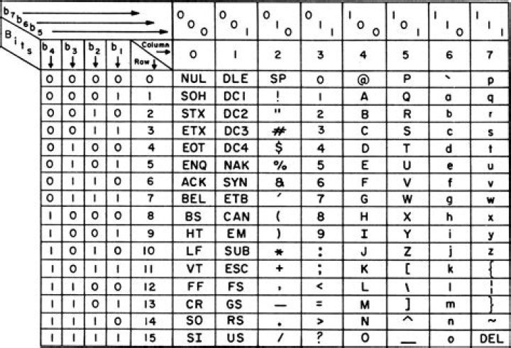 How do I write ASCII code in HTML?