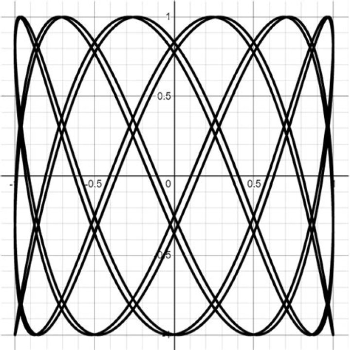 How do lissajous curves work?