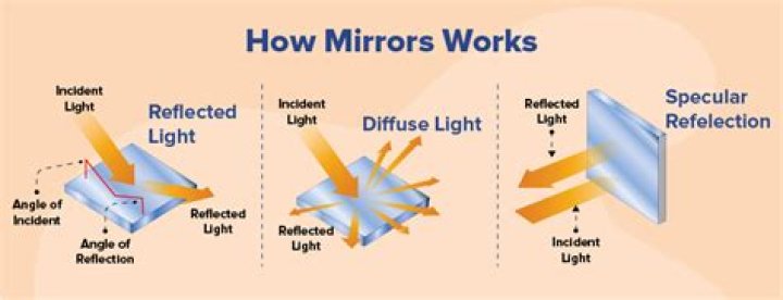 How do mirrors reflect?
