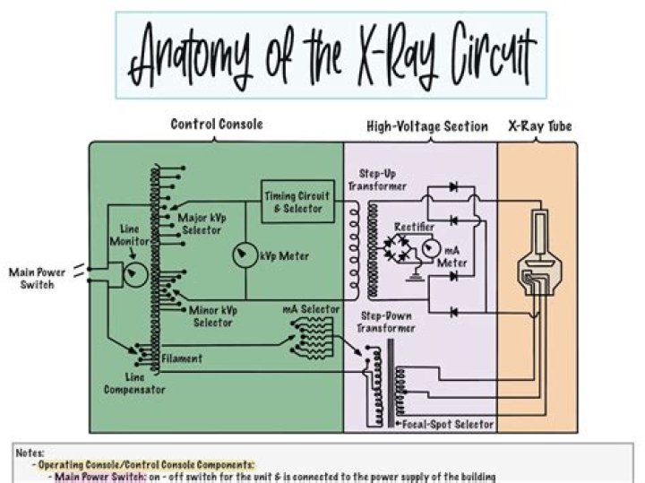 How do x-ray circuits work?