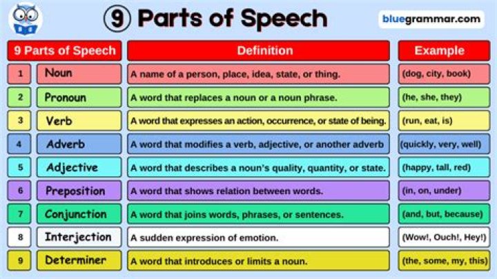 How do you break down parts of speech?
