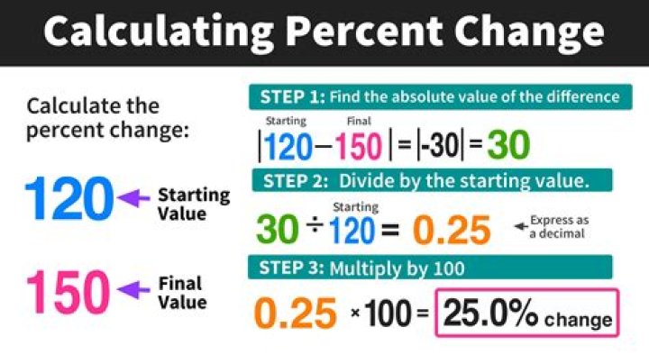 How do you calculate change in concentration over time?