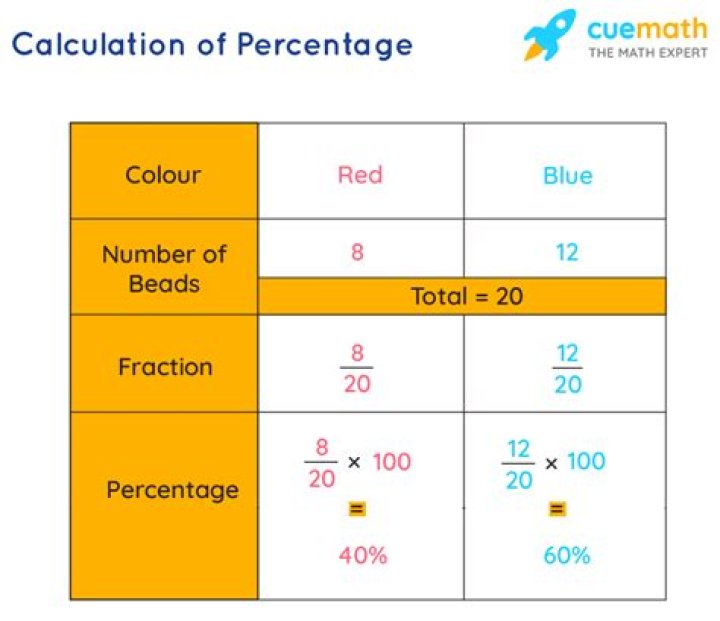 How do you calculate relative frequency and percentage?