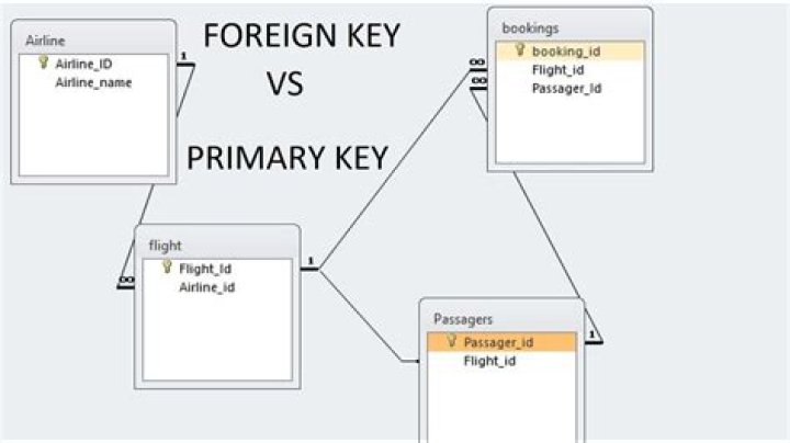 How do you create a foreign key in code first approach?