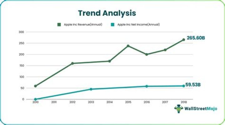 How do you create a Trend Analysis in Minitab?