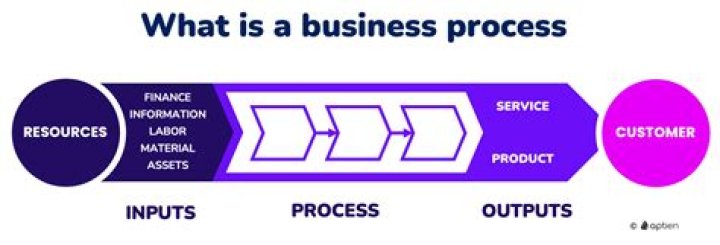 How do you define business processes?