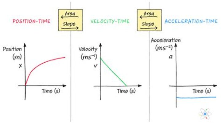 How do you find acceleration with velocity and position?