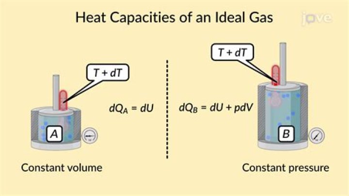 How do you find heat capacity at constant volume?