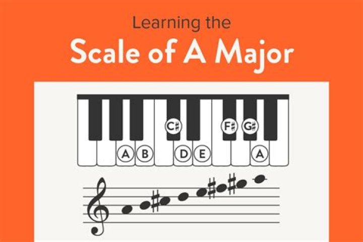 How do you finger an Ab major scale?