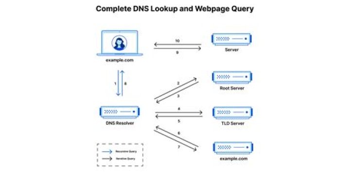 How do you lookup a value in access?