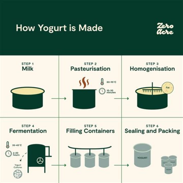 How do you make yogurt culture?