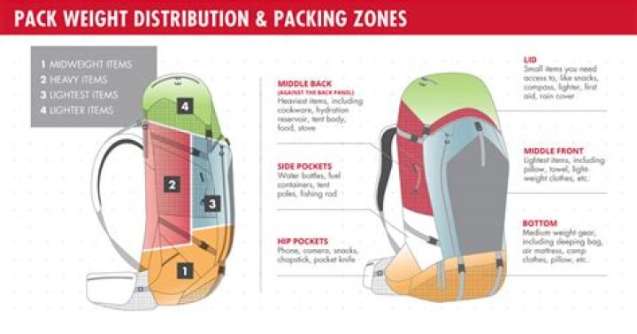 How do you pack food for ultralight backpacking?