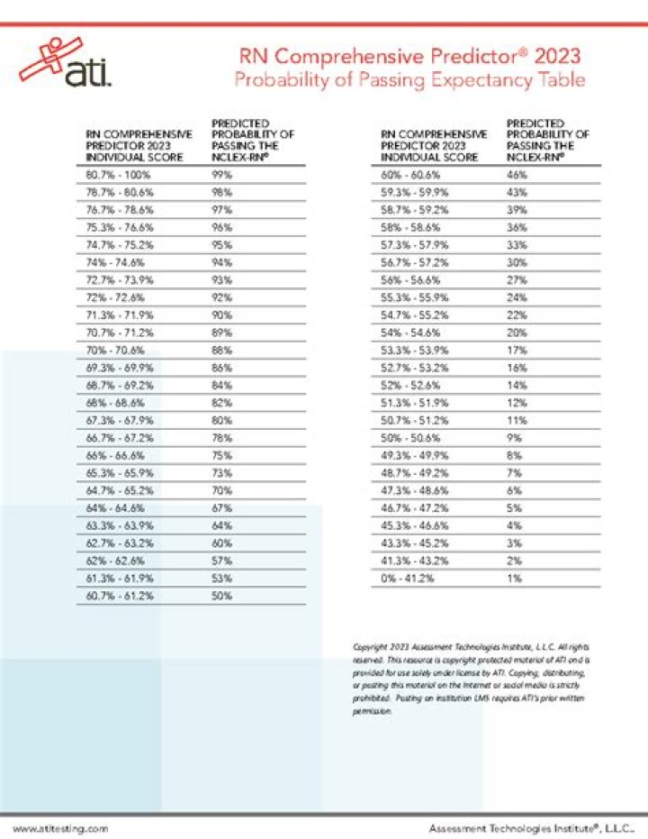 How do you pass the ATI PN exit exam?