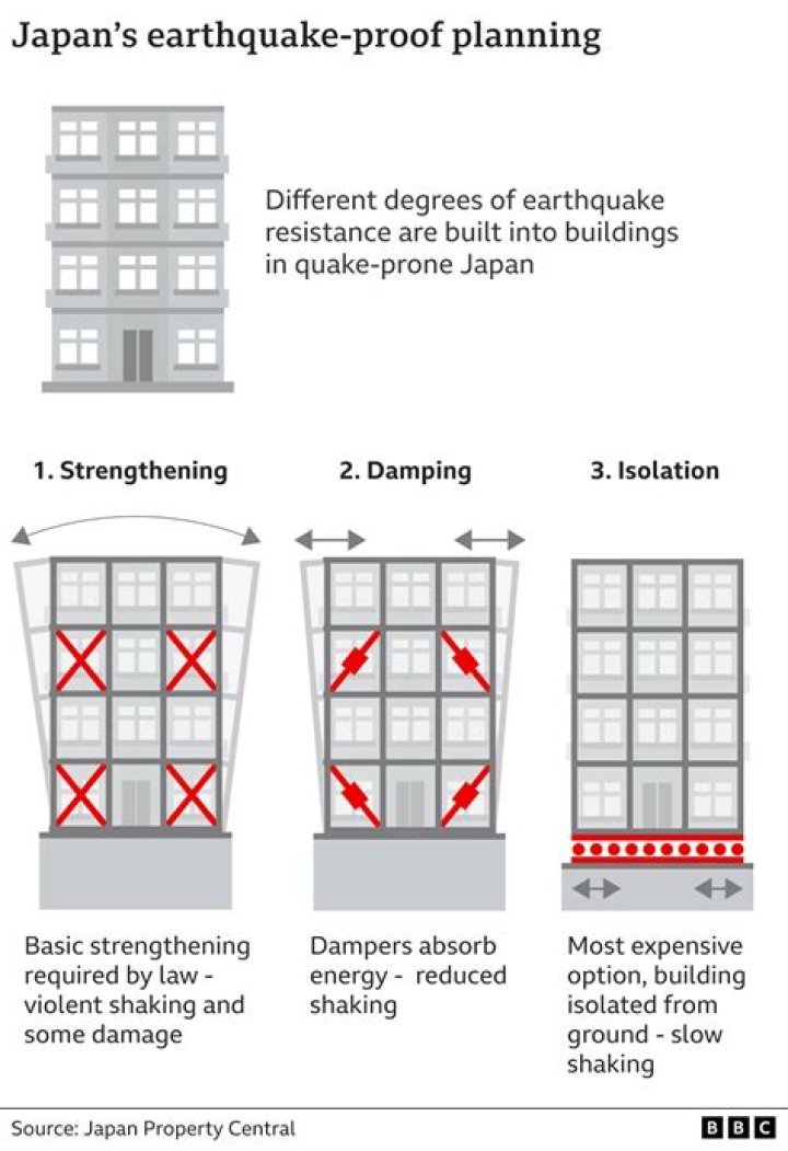 How do you prevent buildings from collapse during an earthquake?