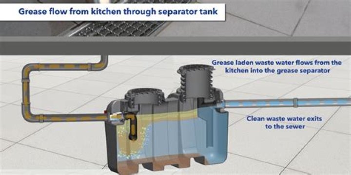 How do you size a kitchen grease interceptor?