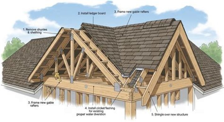 How do you support gable end?