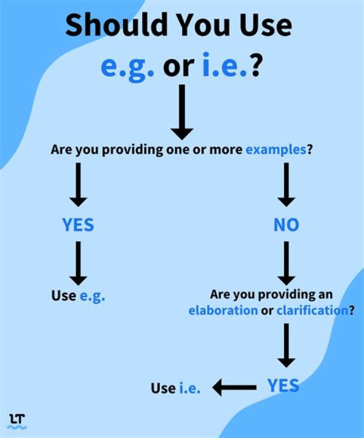 How do you use eg examples?