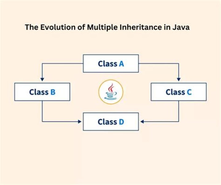 How do you write an inheritance program in Java?