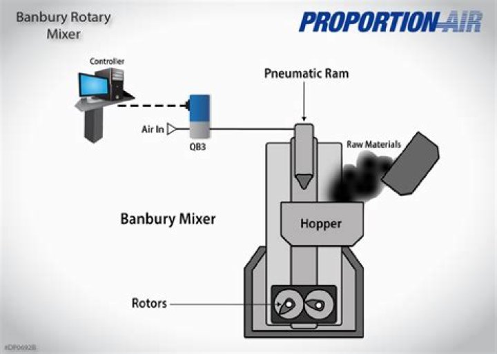 How does a Banbury mixer work?