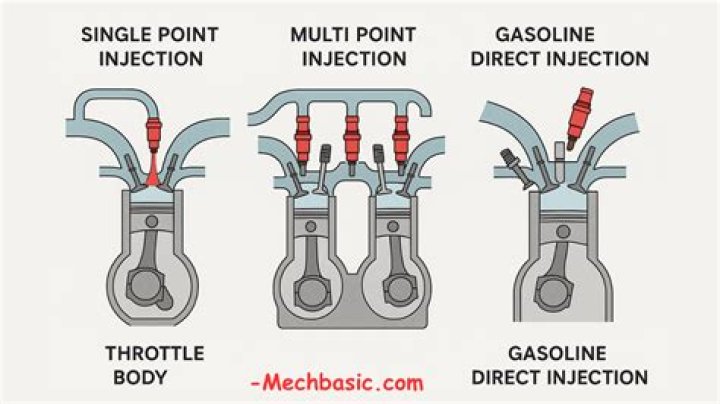 How does a gasoline direct injection engine work?