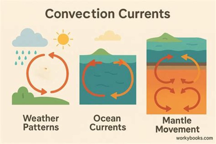How does convection currents affect weather?