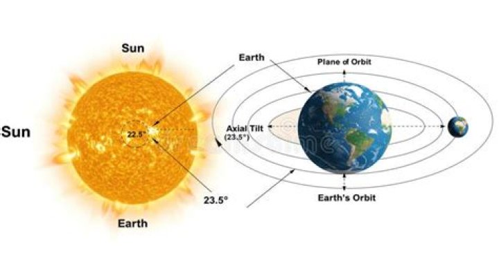 How does Earth orbit the Sun?